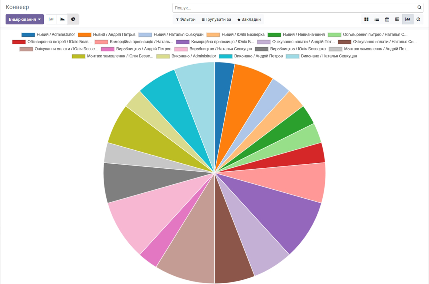Аналітика в CRM