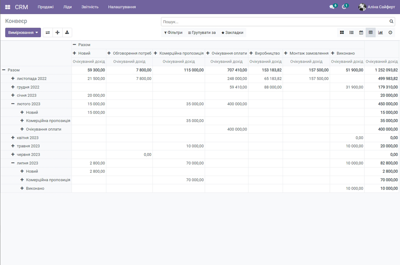 Аналіз діяльності відділу продажів
